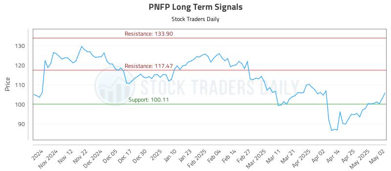 PNFP Long Term Analysis for May 3 2025 PNFP Long Term Analysis for May 3 2025