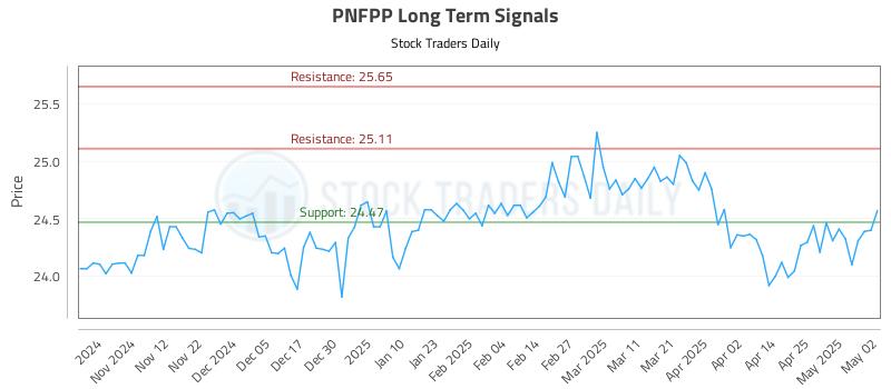 PNFPP Long Term Analysis for May 3 2025 PNFPP Long Term Analysis for May 3 2025