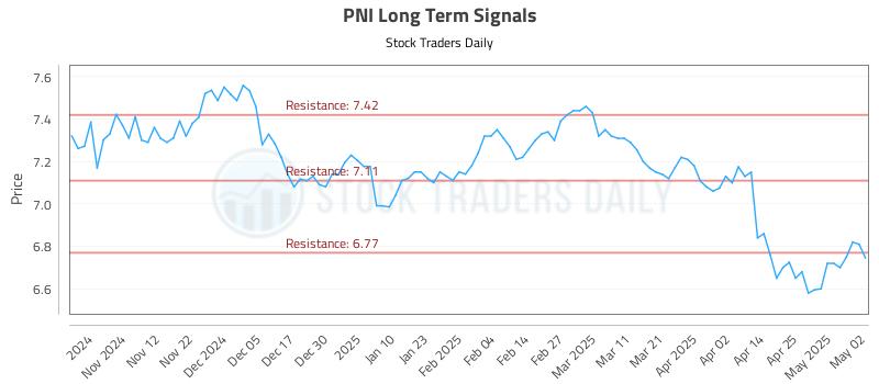 PNI Long Term Analysis for May 3 2025 PNI Long Term Analysis for May 3 2025