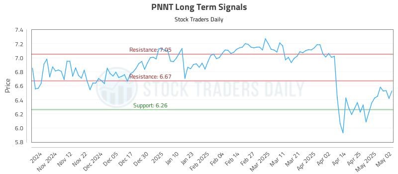 PNNT Long Term Analysis for May 3 2025