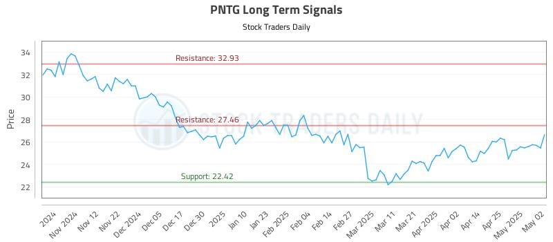 PNTG Long Term Analysis for May 3 2025