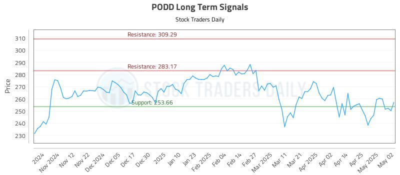 PODD Long Term Analysis for May 3 2025