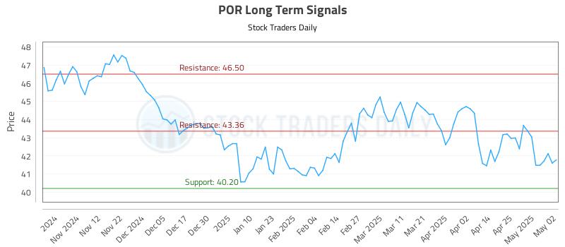 POR Long Term Analysis for May 3 2025
