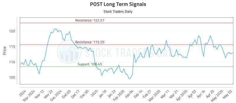 POST Long Term Analysis for May 3 2025 POST Long Term Analysis for May 3 2025