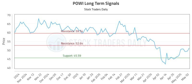POWI Long Term Analysis for May 3 2025 POWI Long Term Analysis for May 3 2025