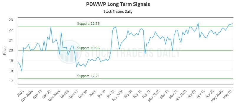 POWWP Long Term Analysis for May 3 2025 POWWP Long Term Analysis for May 3 2025