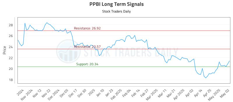 PPBI Long Term Analysis for May 3 2025 PPBI Long Term Analysis for May 3 2025