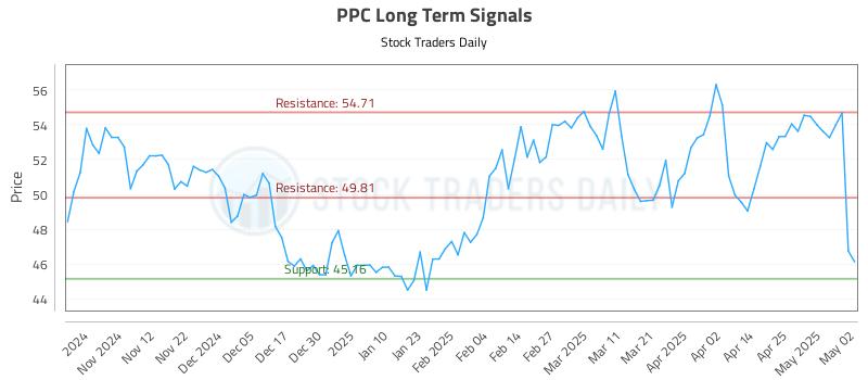 PPC Long Term Analysis for May 3 2025 PPC Long Term Analysis for May 3 2025