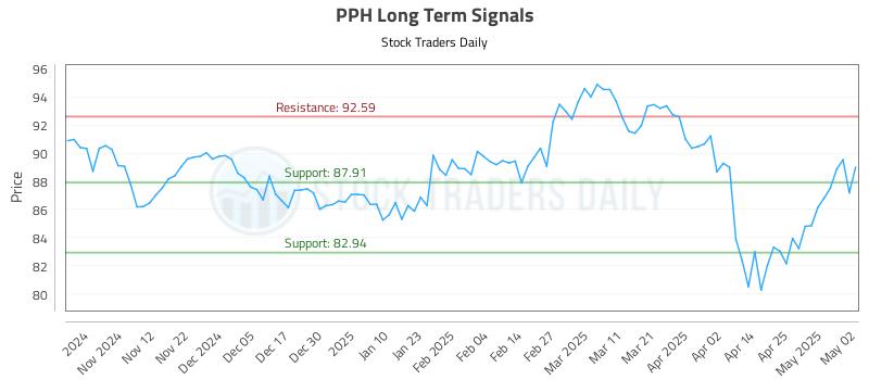 PPH Long Term Analysis for May 3 2025 PPH Long Term Analysis for May 3 2025