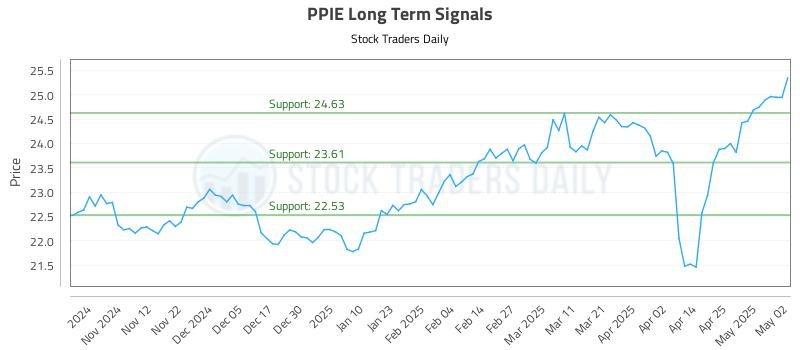 PPIE Long Term Analysis for May 3 2025 PPIE Long Term Analysis for May 3 2025