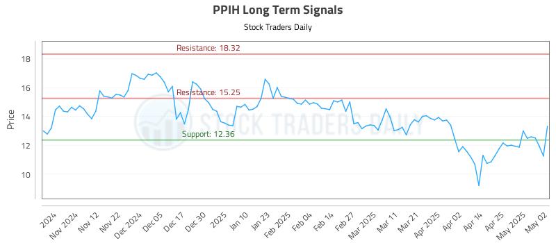 PPIH Long Term Analysis for May 3 2025 PPIH Long Term Analysis for May 3 2025