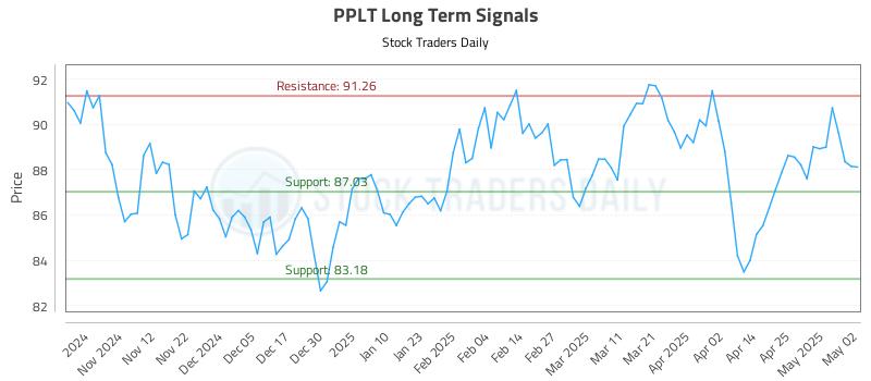 PPLT Long Term Analysis for May 3 2025 PPLT Long Term Analysis for May 3 2025