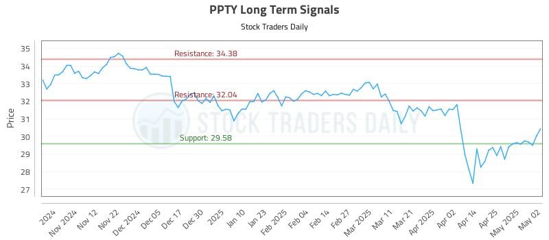 PPTY Long Term Analysis for May 3 2025 PPTY Long Term Analysis for May 3 2025