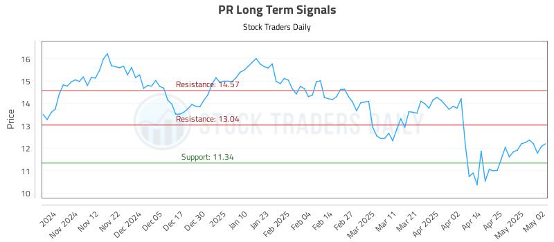PR Long Term Analysis for May 3 2025 PR Long Term Analysis for May 3 2025
