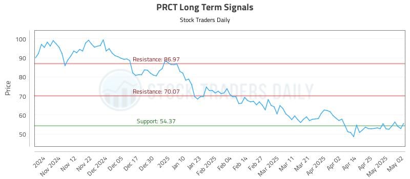 PRCT Long Term Analysis for May 3 2025 PRCT Long Term Analysis for May 3 2025