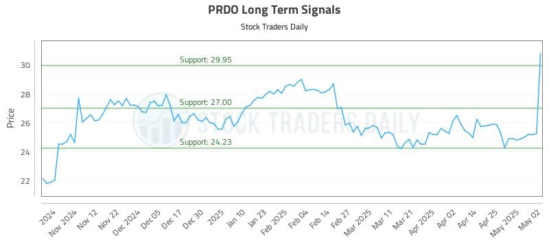 PRDO Long Term Analysis for May 3 2025 PRDO Long Term Analysis for May 3 2025