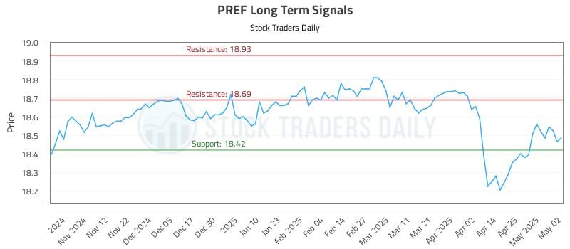 PREF Long Term Analysis for May 3 2025 PREF Long Term Analysis for May 3 2025