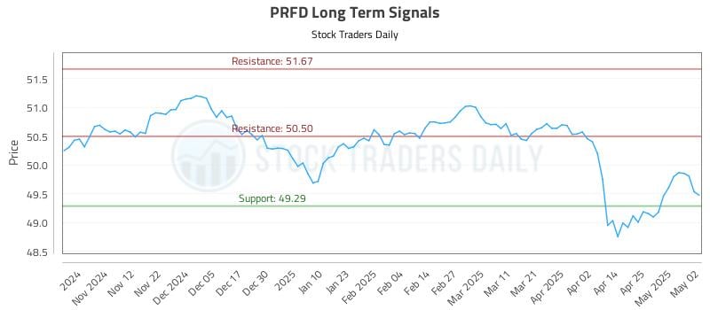 PRFD Long Term Analysis for May 3 2025