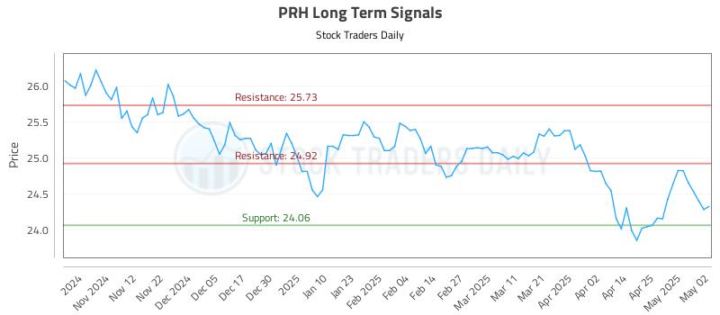 PRH Long Term Analysis for May 3 2025 PRH Long Term Analysis for May 3 2025