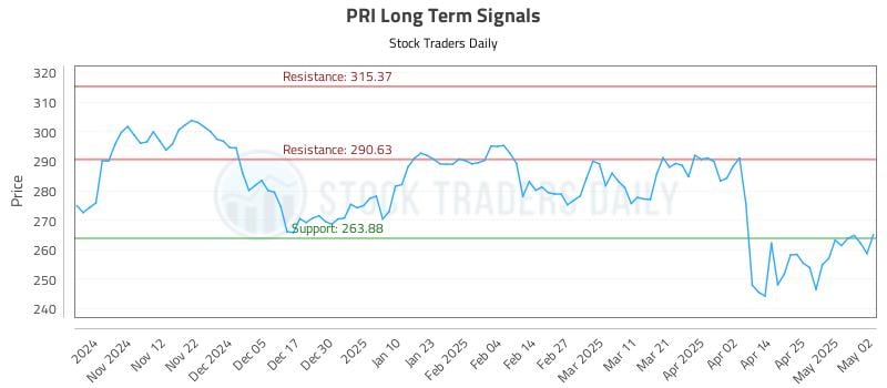 PRI Long Term Analysis for May 3 2025 PRI Long Term Analysis for May 3 2025