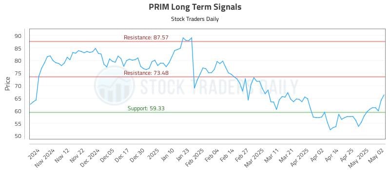 PRIM Long Term Analysis for May 3 2025 PRIM Long Term Analysis for May 3 2025