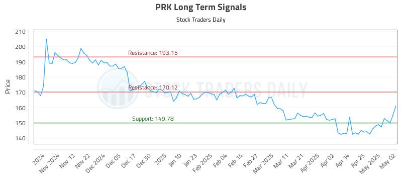 PRK Long Term Analysis for May 3 2025