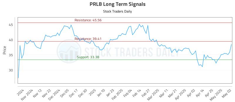 PRLB Long Term Analysis for May 3 2025