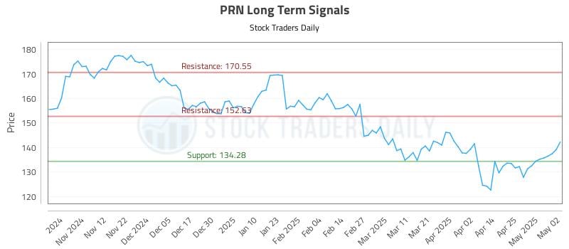 PRN Long Term Analysis for May 3 2025