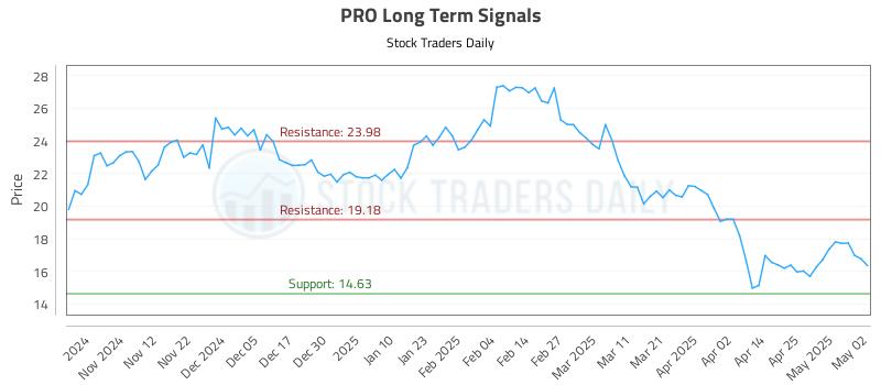 PRO Long Term Analysis for May 3 2025