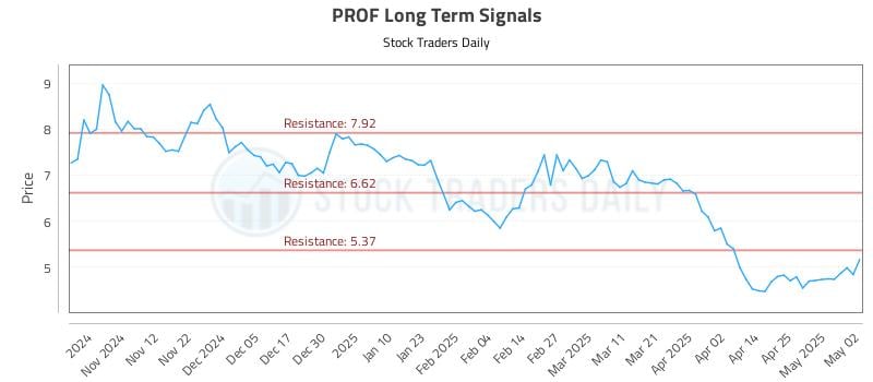 PROF Long Term Analysis for May 3 2025 PROF Long Term Analysis for May 3 2025
