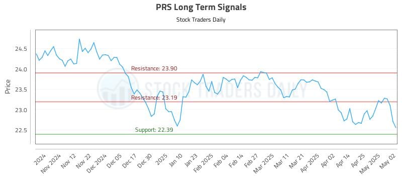 PRS Long Term Analysis for May 3 2025 PRS Long Term Analysis for May 3 2025