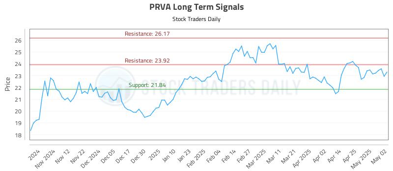PRVA Long Term Analysis for May 3 2025 PRVA Long Term Analysis for May 3 2025