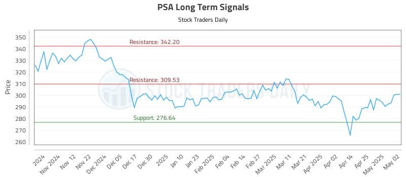 PSA Long Term Analysis for May 3 2025 PSA Long Term Analysis for May 3 2025