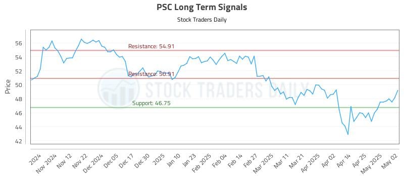 PSC Long Term Analysis for May 3 2025