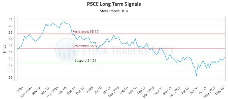 PSCC Long Term Analysis for May 3 2025 PSCC Long Term Analysis for May 3 2025