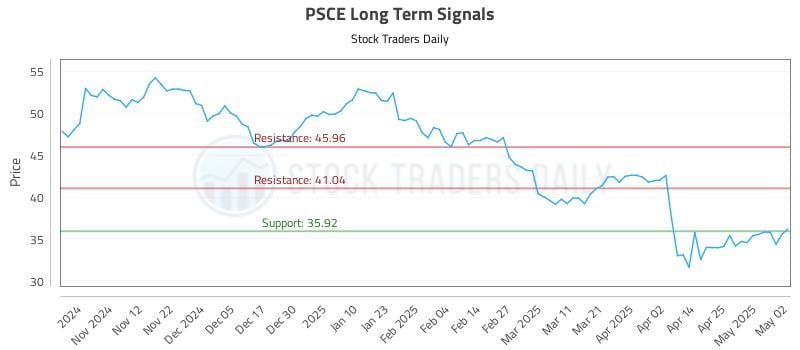 PSCE Long Term Analysis for May 3 2025 PSCE Long Term Analysis for May 3 2025