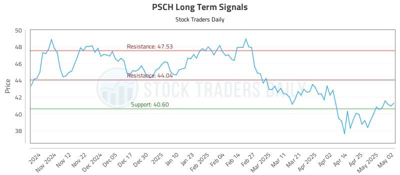 PSCH Long Term Analysis for May 3 2025 PSCH Long Term Analysis for May 3 2025
