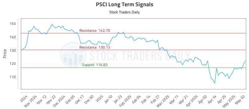 PSCI Long Term Analysis for May 3 2025 PSCI Long Term Analysis for May 3 2025