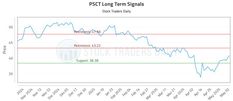 PSCT Long Term Analysis for May 3 2025