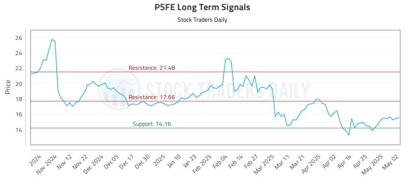 PSFE Long Term Analysis for May 3 2025 PSFE Long Term Analysis for May 3 2025