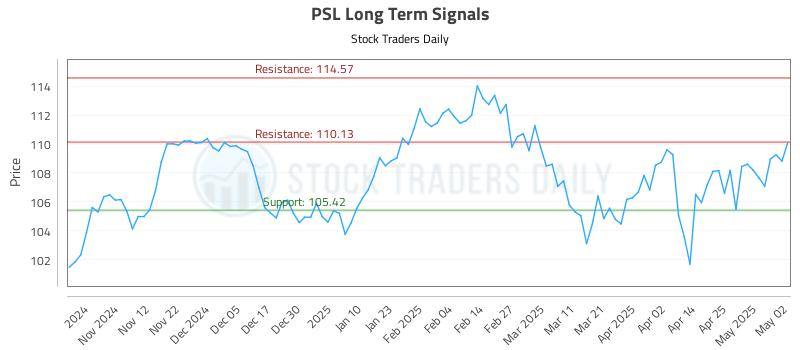 PSL Long Term Analysis for May 3 2025 PSL Long Term Analysis for May 3 2025