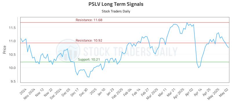 PSLV Long Term Analysis for May 3 2025 PSLV Long Term Analysis for May 3 2025