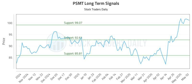 PSMT Long Term Analysis for May 3 2025 PSMT Long Term Analysis for May 3 2025