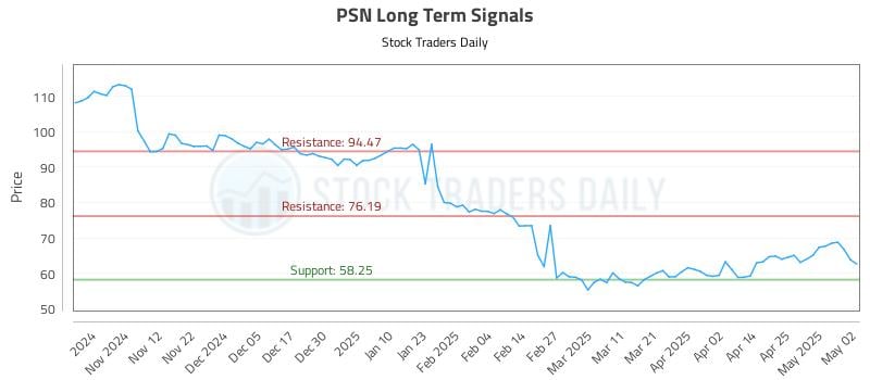 PSN Long Term Analysis for May 3 2025 PSN Long Term Analysis for May 3 2025