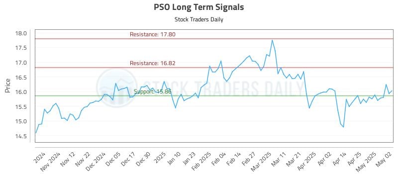 PSO Long Term Analysis for May 3 2025
