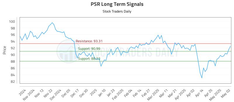 PSR Long Term Analysis for May 3 2025