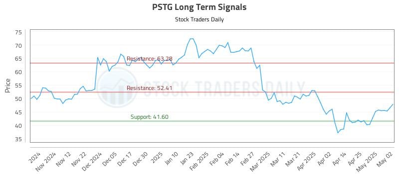 PSTG Long Term Analysis for May 3 2025