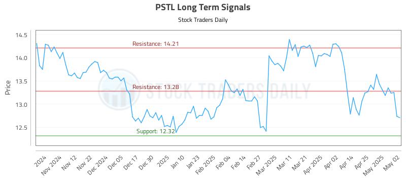 PSTL Long Term Analysis for May 3 2025