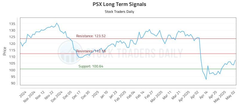 PSX Long Term Analysis for May 3 2025 PSX Long Term Analysis for May 3 2025