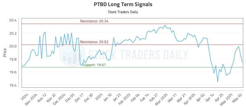 PTBD Long Term Analysis for May 3 2025 PTBD Long Term Analysis for May 3 2025